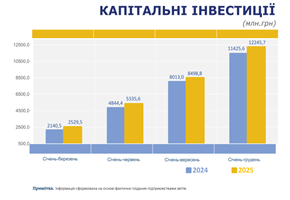 Графік Капітальні інвестиції