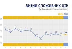Графік Зміни споживчих цін