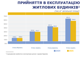 Графік Прийняття в експлуатацію житлових будинків