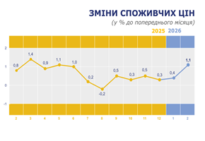 Графік Зміни споживчих цін