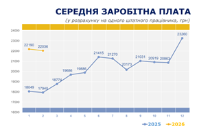 Графік Середня заробітна плата