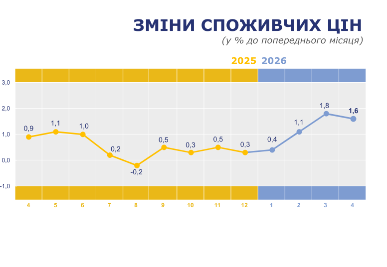 Графік Зміни споживчих цін