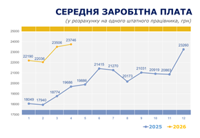 Графік Середня заробітна плата