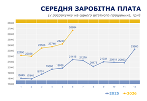 Графік Середня заробітна плата